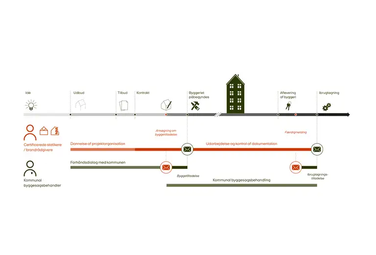 Overblik over byggesagsbehandlingen
